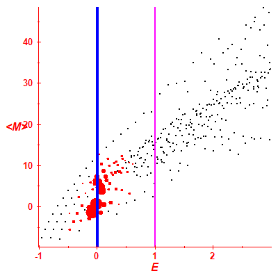 Peres lattice <M>